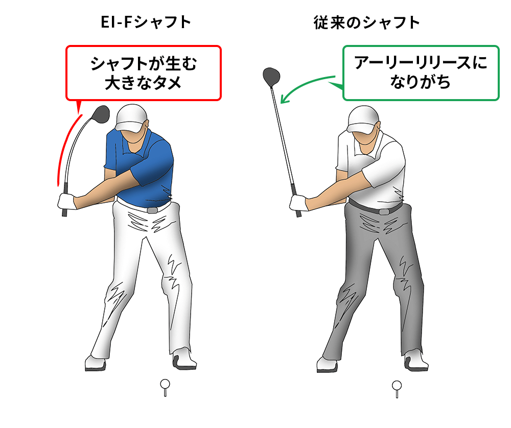 手元側の大きなしなりによって、意識しなくても自然とプロのようなタメが生まれる