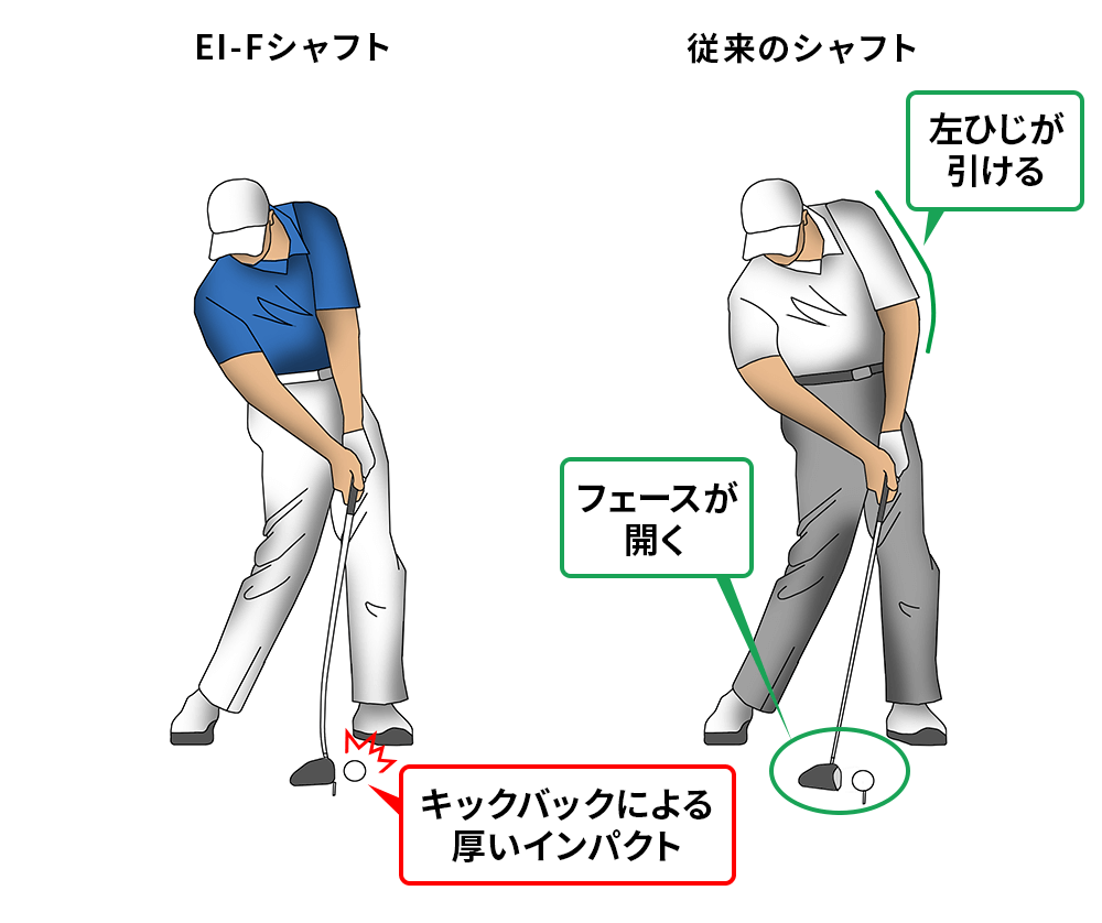 シャフト中間部の剛性による強いキックバックが、インパクトに向かって貯められたエネルギーをリリースする